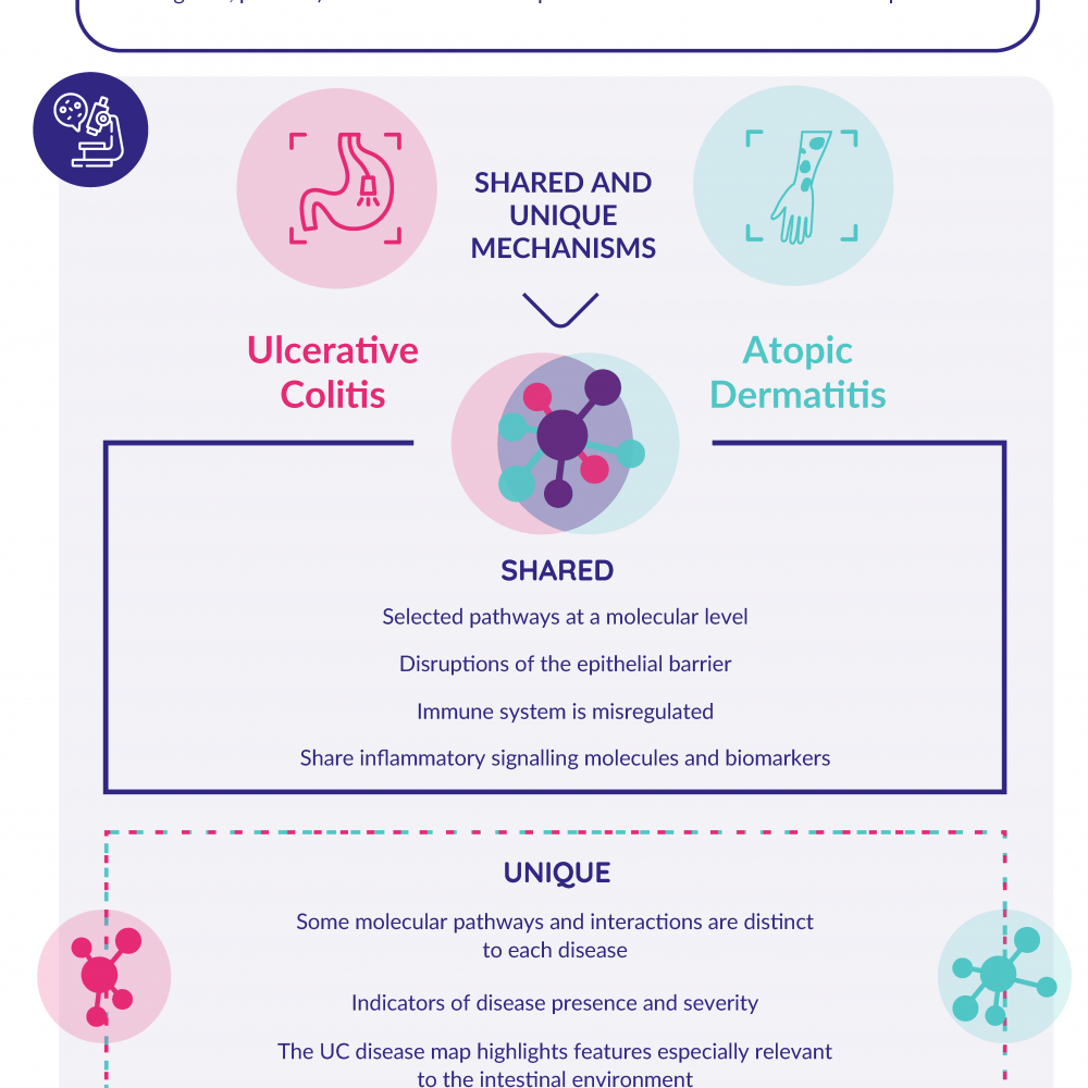 Identification of shared and unique mechanisms of atopic dermatitis and ulcerative colitis