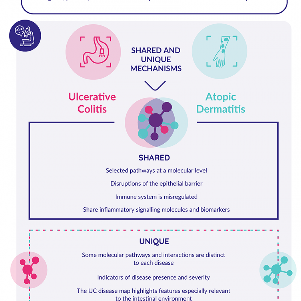 New Lay Summary: Understanding the Shared and Unique Mechanisms Behind Atopic Dermatitis and Ulcerative Colitis New Lay Summary: Understanding the Shared and Unique Mechanisms Behind Atopic Dermatitis and Ulcerative Colitis